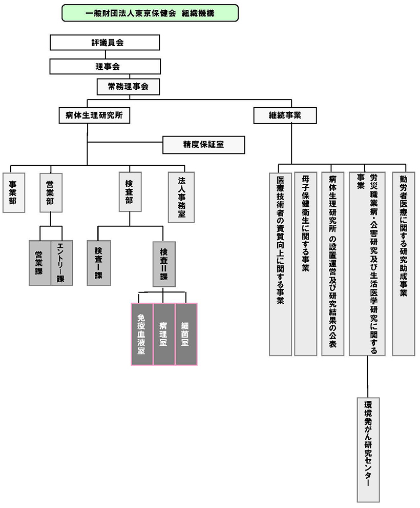 組織図